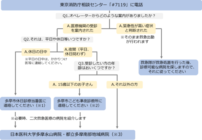 平日夜間及び休日の二次救急医療のご案内
